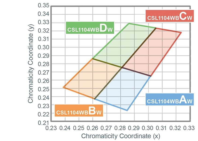 Chart - ROHM Semiconductor CSL1104WBx White LEDs